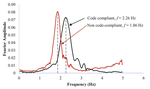 Evaluation of code compliant/non-compliant ECC-RC IMRF structures